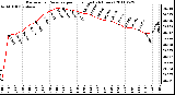 Milwaukee Weather Barometric Pressure per Hour (Last 24 Hours)