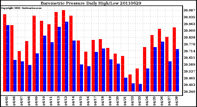 Milwaukee Weather Barometric Pressure Daily High/Low