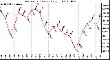 Milwaukee Weather Barometric Pressure Daily High