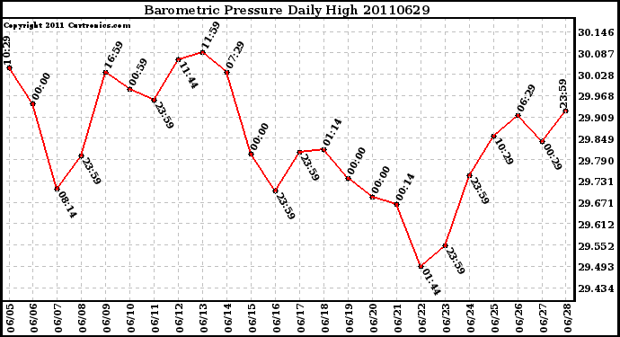 Milwaukee Weather Barometric Pressure Daily High