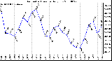 Milwaukee Weather Barometric Pressure Daily Low