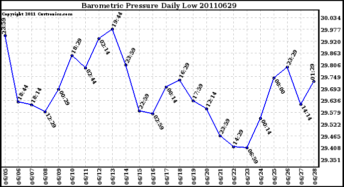 Milwaukee Weather Barometric Pressure Daily Low