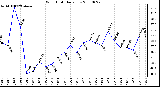 Milwaukee Weather Wind Chill Daily Low