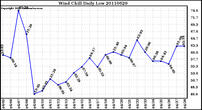 Milwaukee Weather Wind Chill Daily Low