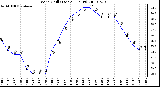 Milwaukee Weather Wind Chill (Last 24 Hours)