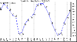 Milwaukee Weather Wind Chill Monthly Low