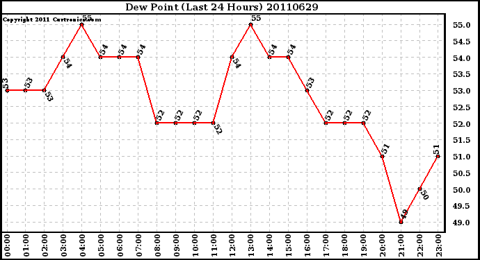 Milwaukee Weather Dew Point (Last 24 Hours)