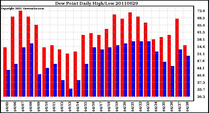 Milwaukee Weather Dew Point Daily High/Low