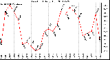 Milwaukee Weather Dew Point Daily High