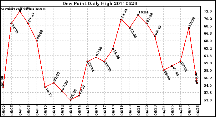 Milwaukee Weather Dew Point Daily High