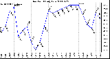 Milwaukee Weather Dew Point Daily Low