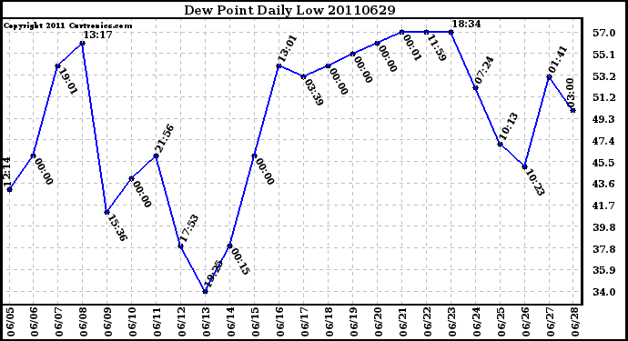 Milwaukee Weather Dew Point Daily Low