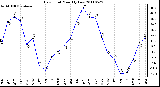 Milwaukee Weather Dew Point Monthly Low