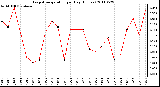 Milwaukee Weather Evapotranspiration per Day (Inches)