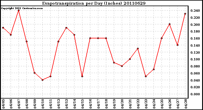 Milwaukee Weather Evapotranspiration per Day (Inches)