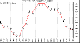 Milwaukee Weather Heat Index (Last 24 Hours)