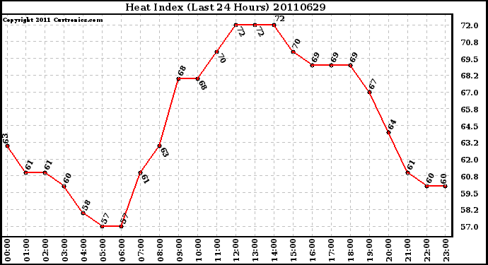 Milwaukee Weather Heat Index (Last 24 Hours)