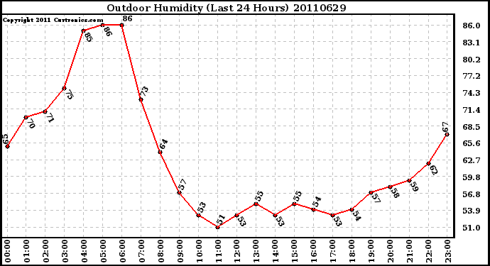 Milwaukee Weather Outdoor Humidity (Last 24 Hours)