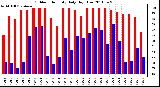 Milwaukee Weather Outdoor Humidity Daily High/Low