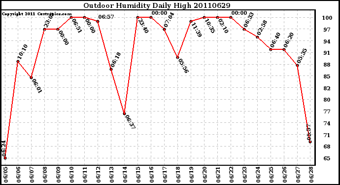 Milwaukee Weather Outdoor Humidity Daily High