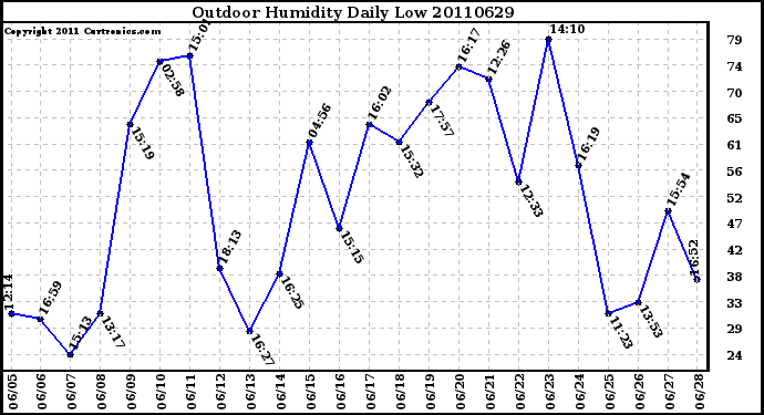 Milwaukee Weather Outdoor Humidity Daily Low