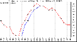 Milwaukee Weather Outdoor Temperature (vs) Wind Chill (Last 24 Hours)