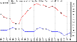 Milwaukee Weather Outdoor Temperature (vs) Dew Point (Last 24 Hours)