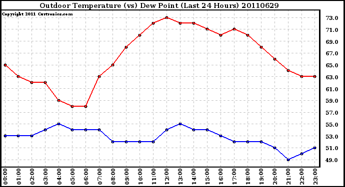 Milwaukee Weather Outdoor Temperature (vs) Dew Point (Last 24 Hours)