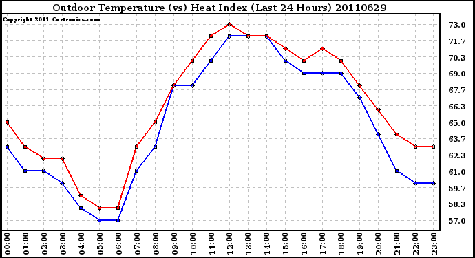 Milwaukee Weather Outdoor Temperature (vs) Heat Index (Last 24 Hours)