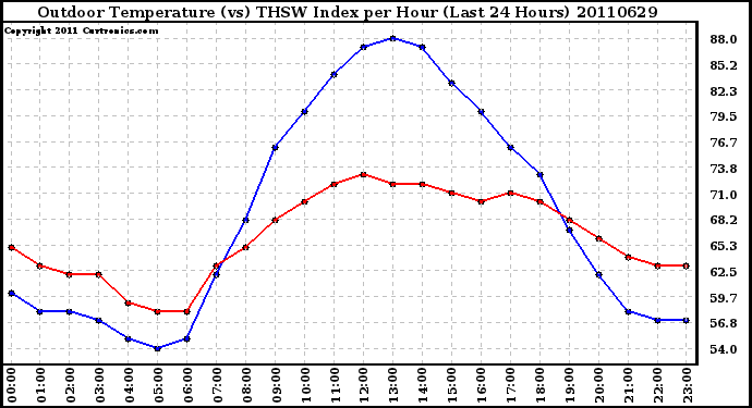 Milwaukee Weather Outdoor Temperature (vs) THSW Index per Hour (Last 24 Hours)