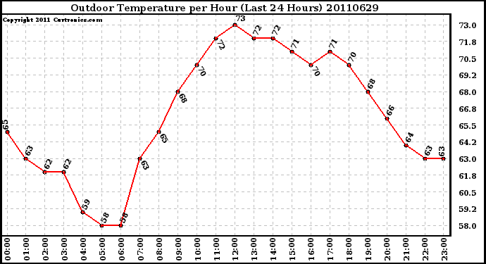 Milwaukee Weather Outdoor Temperature per Hour (Last 24 Hours)