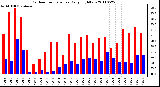 Milwaukee Weather Outdoor Temperature Daily High/Low