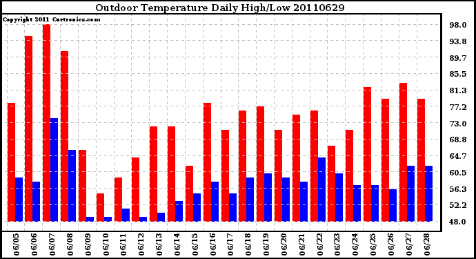 Milwaukee Weather Outdoor Temperature Daily High/Low