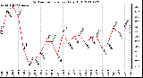 Milwaukee Weather Outdoor Temperature Daily High