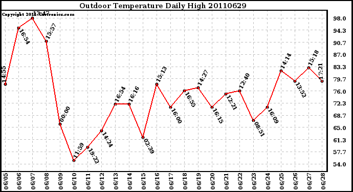 Milwaukee Weather Outdoor Temperature Daily High