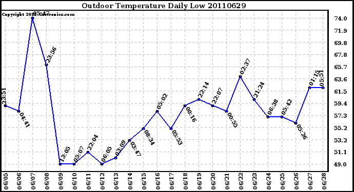 Milwaukee Weather Outdoor Temperature Daily Low