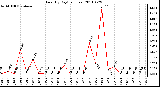 Milwaukee Weather Rain (By Day) (inches)