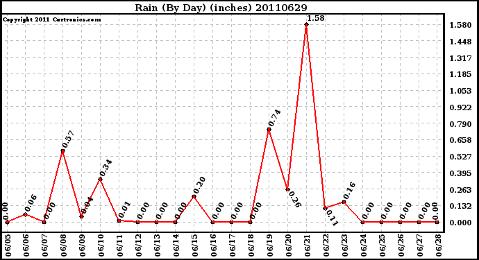 Milwaukee Weather Rain (By Day) (inches)