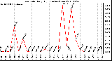 Milwaukee Weather Rain Rate Daily High (Inches/Hour)