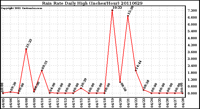 Milwaukee Weather Rain Rate Daily High (Inches/Hour)