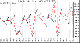 Milwaukee Weather Solar Radiation Daily High W/m2