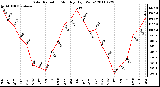 Milwaukee Weather Solar Radiation Monthly High W/m2