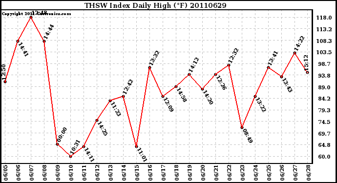 Milwaukee Weather THSW Index Daily High (F)