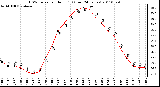 Milwaukee Weather THSW Index per Hour (F) (Last 24 Hours)