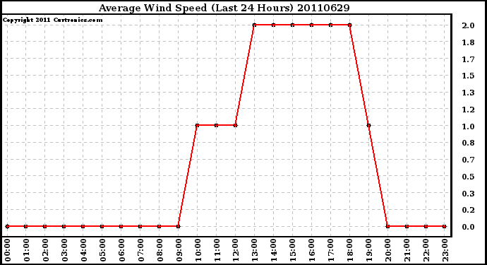 Milwaukee Weather Average Wind Speed (Last 24 Hours)