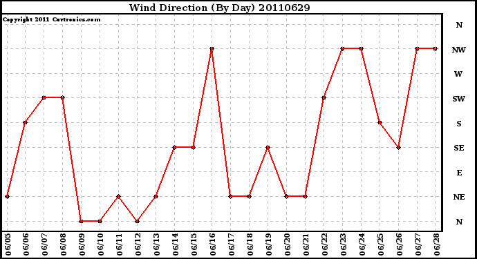 Milwaukee Weather Wind Direction (By Day)