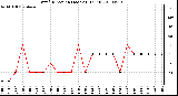 Milwaukee Weather Wind Direction (Last 24 Hours)