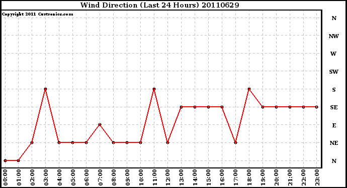 Milwaukee Weather Wind Direction (Last 24 Hours)