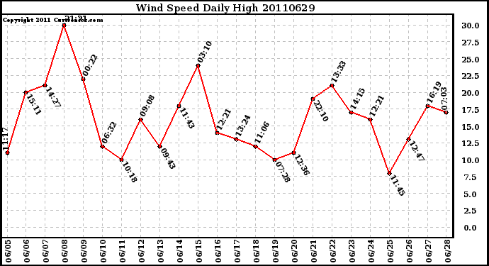 Milwaukee Weather Wind Speed Daily High