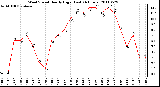 Milwaukee Weather Wind Speed Hourly High (Last 24 Hours)